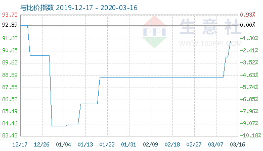 3月16日粘膠短纖與人棉紗比價指數圖