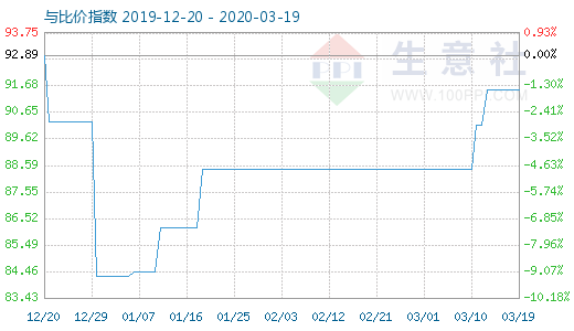 3月19日粘膠短纖與人棉紗比價指數圖