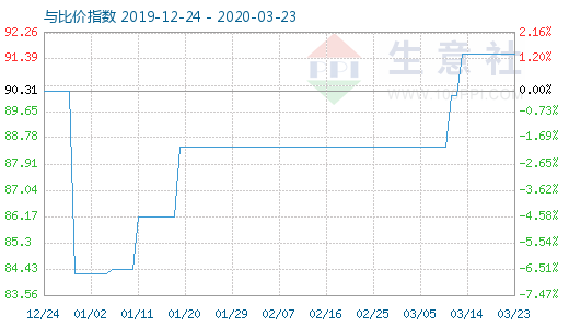 3月23日粘膠短纖與人棉紗比價指數圖