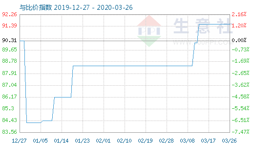 3月26日粘膠短纖與人棉紗比價(jià)指數(shù)圖