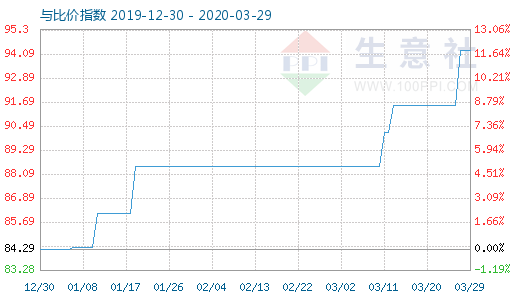 3月29日粘膠短纖與人棉紗比價指數圖