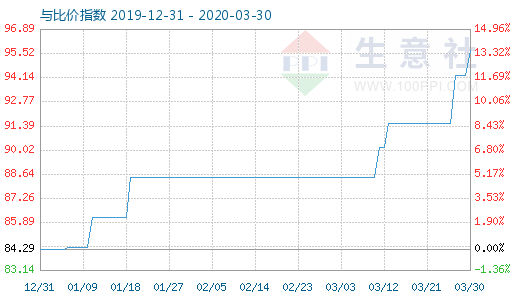 3月30日粘膠短纖與人棉紗比價(jià)指數(shù)圖