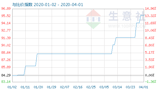 4月1日粘膠短纖與人棉紗比價指數(shù)圖