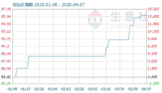 4月7日粘膠短纖與人棉紗比價(jià)指數(shù)圖