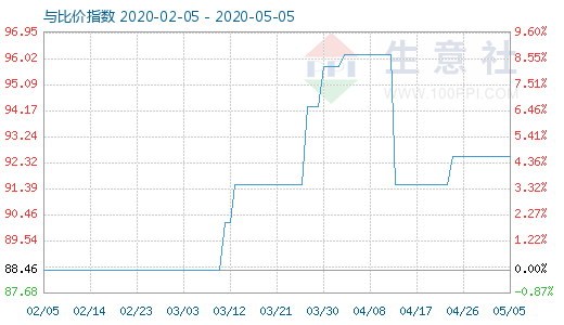 5月5日粘膠短纖與人棉紗比價指數(shù)圖