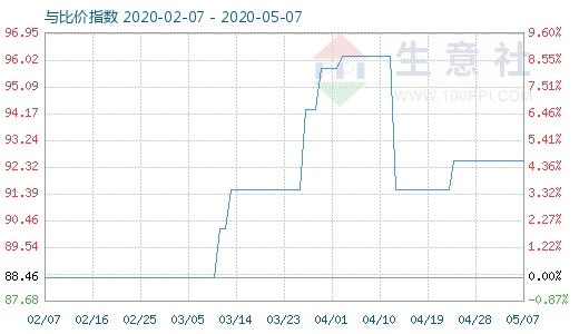 5月7日粘膠短纖與人棉紗比價指數圖