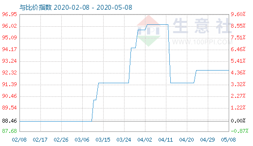 5月8日粘膠短纖與人棉紗比價指數圖