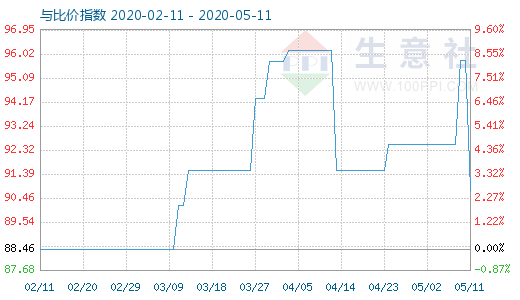 5月11日粘膠短纖與人棉紗比價指數圖