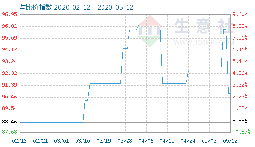 5月12日粘膠短纖與人棉紗比價指數圖