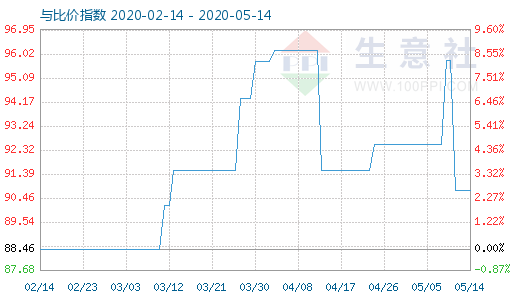 5月14日粘膠短纖與人棉紗比價指數(shù)圖
