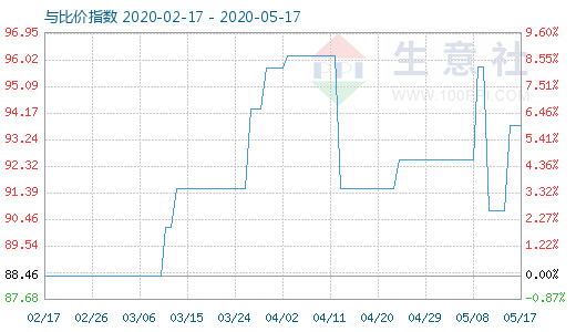 5月17日粘膠短纖與人棉紗比價指數(shù)圖