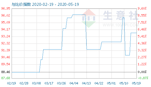 5月19日粘膠短纖與人棉紗比價指數圖