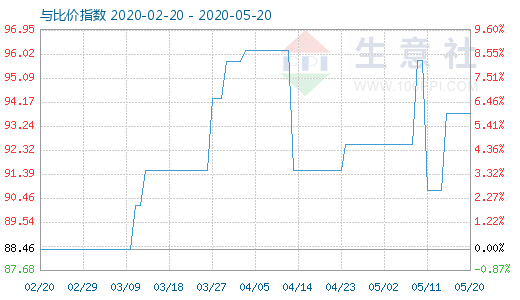 5月20日粘膠短纖與人棉紗比價指數圖