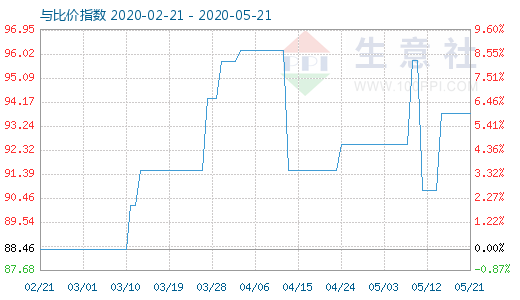 5月21日粘膠短纖與人棉紗比價指數(shù)圖