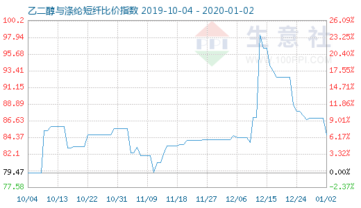 1月2日乙二醇與滌綸短纖比價指數圖