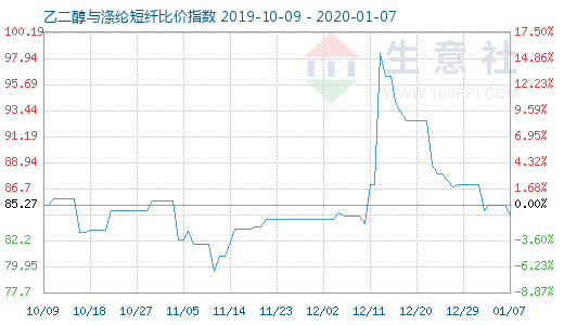 1月7日乙二醇與滌綸短纖比價指數圖