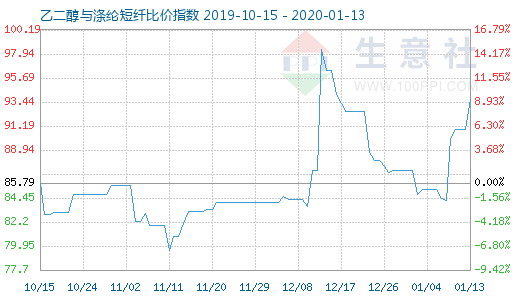 1月13日乙二醇與滌綸短纖比價指數(shù)圖