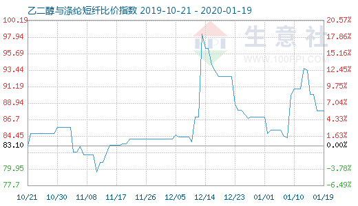 1月19日乙二醇與滌綸短纖比價(jià)指數(shù)圖