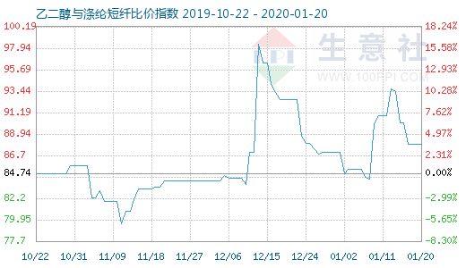 1月20日乙二醇與滌綸短纖比價指數圖