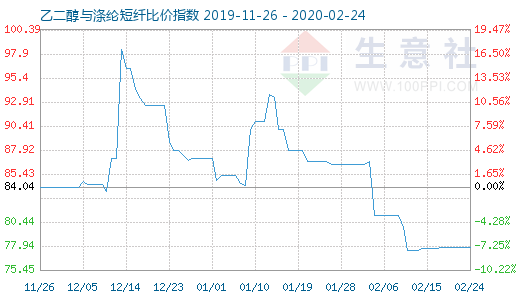 2月24日乙二醇與滌綸短纖比價指數圖