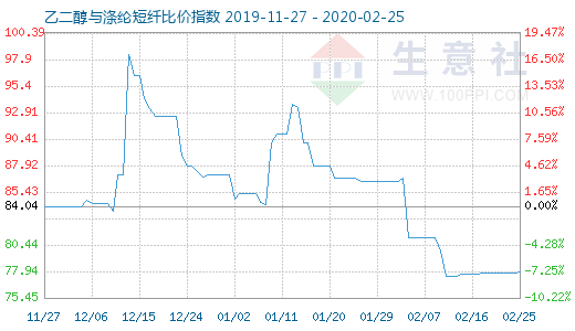 2月25日乙二醇與滌綸短纖比價指數圖