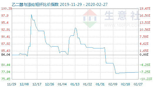 2月27日乙二醇與滌綸短纖比價指數圖