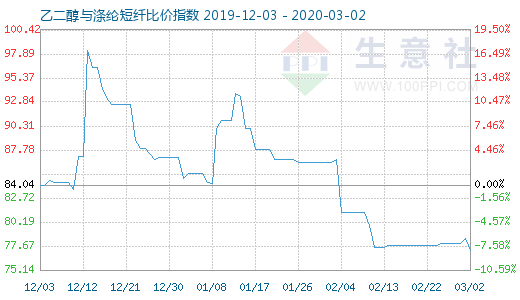 3月2日乙二醇與滌綸短纖比價指數(shù)圖