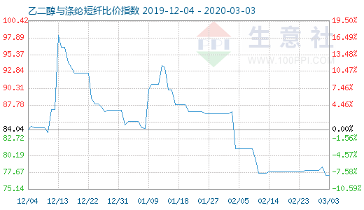 3月3日乙二醇與滌綸短纖比價指數圖