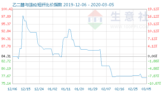 3月5日乙二醇與滌綸短纖比價(jià)指數(shù)圖
