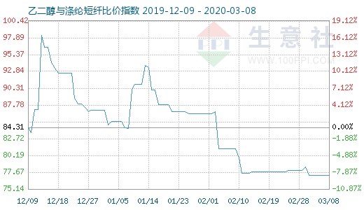 3月8日乙二醇與滌綸短纖比價(jià)指數(shù)圖