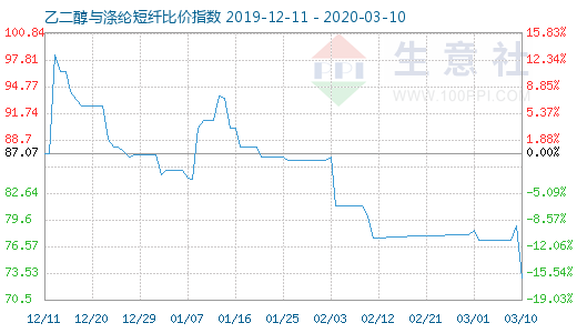 3月10日乙二醇與滌綸短纖比價指數圖