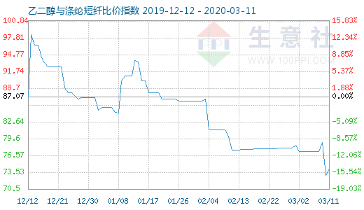 3月11日乙二醇與滌綸短纖比價指數圖