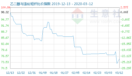 3月12日乙二醇與滌綸短纖比價指數圖