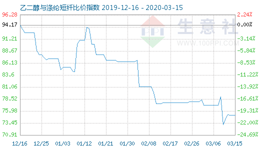 3月15日乙二醇與滌綸短纖比價指數(shù)圖
