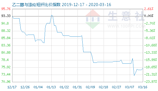3月16日乙二醇與滌綸短纖比價指數圖