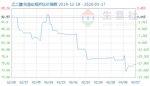 3月17日乙二醇與滌綸短纖比價(jià)指數(shù)圖