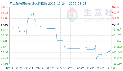 3月23日乙二醇與滌綸短纖比價(jià)指數(shù)圖