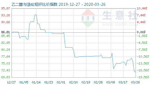 3月26日乙二醇與滌綸短纖比價(jià)指數(shù)圖