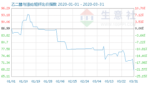 3月31日乙二醇與滌綸短纖比價指數圖