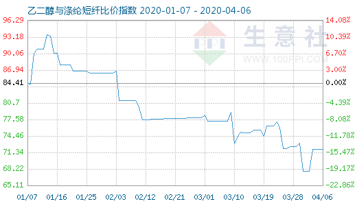 4月6日乙二醇與滌綸短纖比價指數(shù)圖
