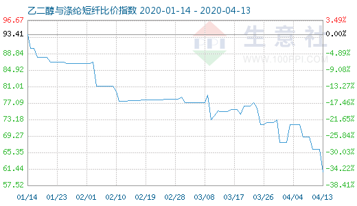 4月13日乙二醇與滌綸短纖比價(jià)指數(shù)圖