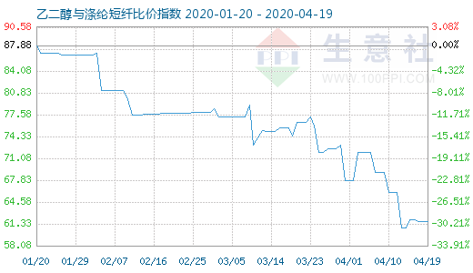 4月19日乙二醇與滌綸短纖比價指數圖