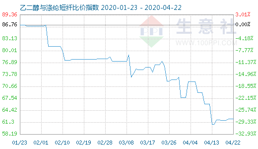 4月22日乙二醇與滌綸短纖比價指數圖