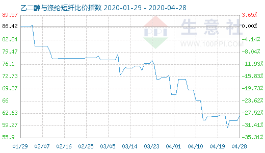 4月28日乙二醇與滌綸短纖比價指數(shù)圖