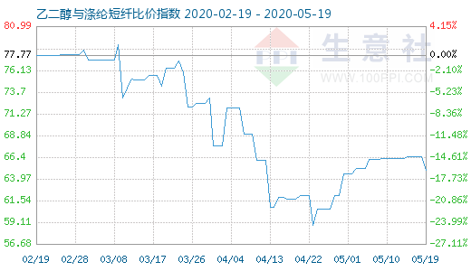 5月19日乙二醇與滌綸短纖比價(jià)指數(shù)圖