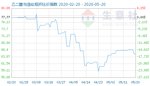5月20日乙二醇與滌綸短纖比價(jià)指數(shù)圖