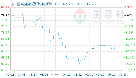 5月28日乙二醇與滌綸短纖比價(jià)指數(shù)圖
