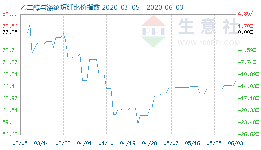 6月3日乙二醇與滌綸短纖比價指數(shù)圖