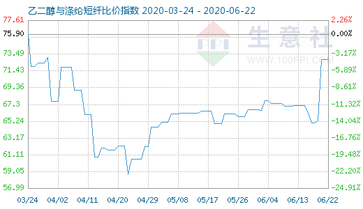 6月22日乙二醇與滌綸短纖比價(jià)指數(shù)圖
