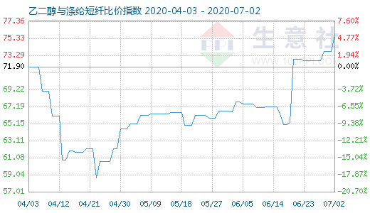 7月2日乙二醇與滌綸短纖比價(jià)指數(shù)圖